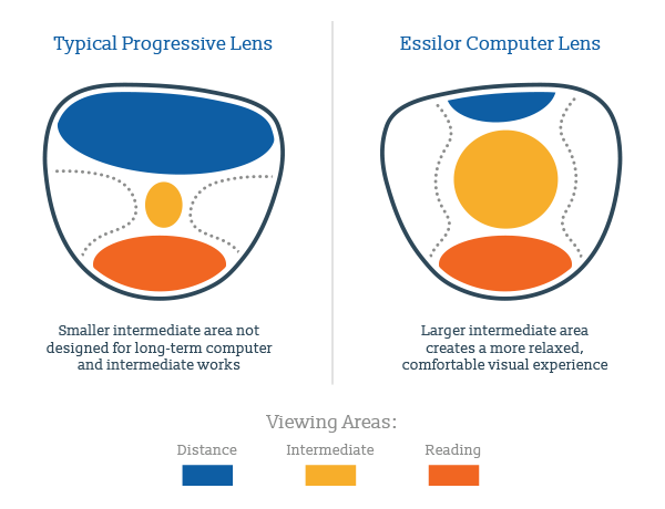 progressive lenses and computer work